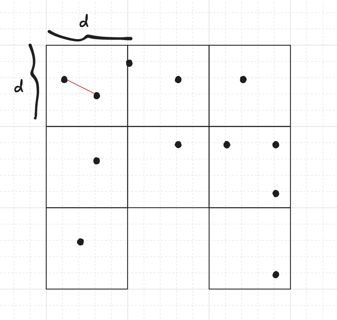 Example of the squares strategy